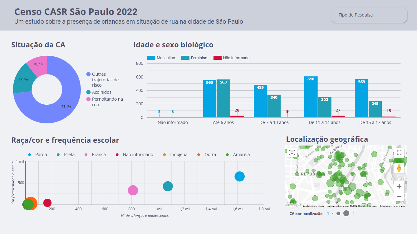 Screenshot from a dashboard, showing data from Censo CASR São Paulo, 2022. It has four charts: a donut chart, a bar chart, a scatterplot chart and a map.
